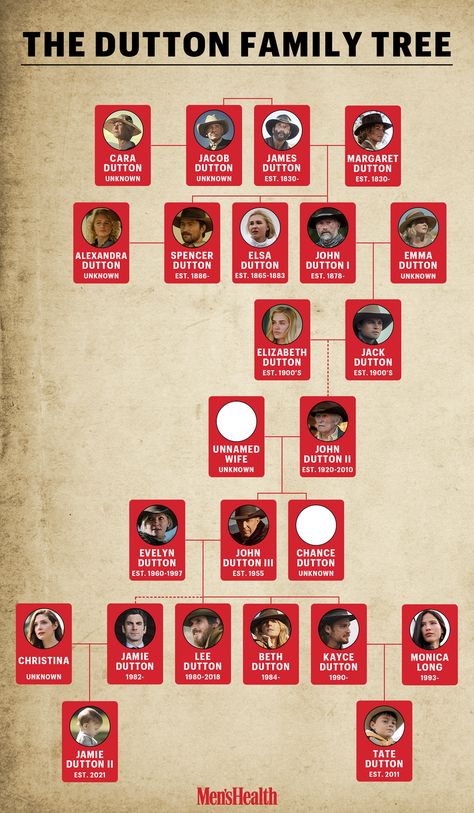 1883 Tv Series Poster, Dutton Family Tree Yellowstone, One Piece Family Tree, Yellowstone Family Tree, Dutton Family Tree, Yellowstone Characters, 1923 Yellowstone, 1883 Yellowstone, Yellowstone 1883