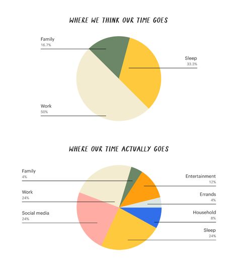 Time Management: A Realistic Guide to Better Productivity Finance Report, Ex Quotes, Spending Time With You, Core Competencies, Vacation Days, Time Blocking, Time Management Skills, Ad Hoc, Daily Plan