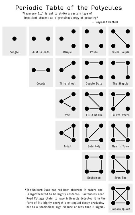 Periodic Table of the Polycules (up to n=4) - Imgur Polyamory Quotes, Poly Couple, Boundaries Worksheet, Non Monogamy, Polyamorous Relationship, Open Relationship, Just Friends, Writing Tips, Healthy Relationships