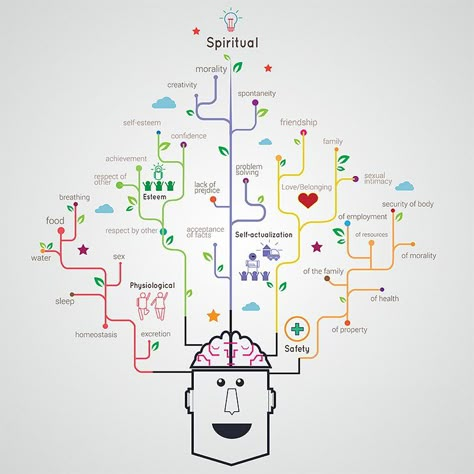 The Impact Of Maslow's Hierarchy Of Needs In eLearning - http://elearningindustry.com/maslows-hierarchy-of-needs-impact-elearning Maslow Hierarchy, Maslow’s Hierarchy Of Needs, Hierarchy Of Needs, Maslow's Hierarchy Of Needs, Mind Map Design, Tree Diagram, Abraham Maslow, Mind Maps, Concept Map