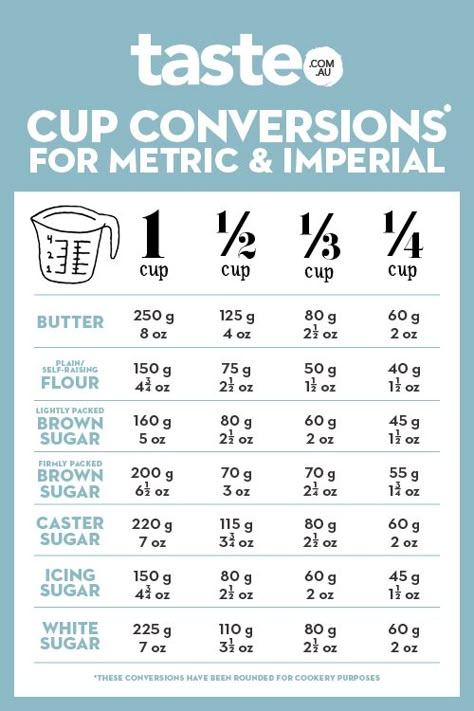 Precise measurements can be vital to cooking and baking success. Keep our essential guide handy for all the weights and measures you might need. #baking #cups #cupconversion #metric #imperial #australia #australian Baking Measurements Chart, Baking Recipes Desserts Easy, Weight Measurement Chart, Recipe Conversion Chart, Cooking Conversion Chart, Dessert Baking Recipes, Baking Chart, Baking Conversion Chart, Recipe Conversions