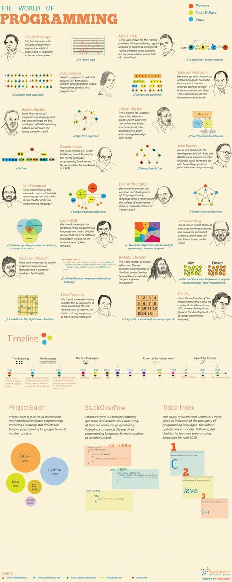 Programming Code, Computer History, Information Graphics, Little Tikes, Learn To Code, Programming Languages, Science Education, Computer Programming, Computer Technology