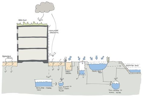 Environmental Systems Architecture, Sustainable Water Management, Water Management Diagram, Environmental Strategy Architecture, Sustainable Urban Drainage Systems, Water Diagram Architecture, Water Architecture Concept, Sustainability Diagram, Stormwater Management Design