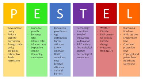 PESTEL Analysis (PEST Analysis) EXPLAINED with EXAMPLES | B2U Pest Analysis, Pestel Analysis, Norms And Values, Government Budget, Pestle Analysis, Levels Of Government, Conscious Awareness, Lifelong Learning, Education Level