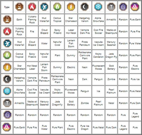 Dragon City Game, Monster List, Elemental Dragons, Types Of Dragons, Legendary Dragons, Ice Dragon, Elemental Powers, List Of Skills, Dragon City