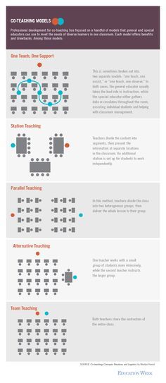 Poorly implemented co-teaching practices may be taking the "special" out of special education, say many who train teachers and districts in collaboration. Co Teacher Classroom Set Up, Coteaching Models, Collaborative Teaching, Team Teaching, Teacher Files, Social Stories Preschool, Sped Classroom, Co Teaching, Education Week