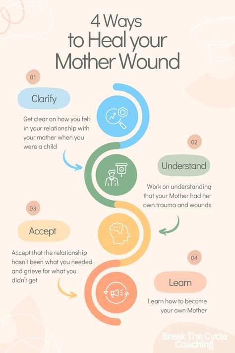 4 ways to heal your mother wound
Get clear on how you felt in your relationship with your mother when you were a child
Work on understanding that your Mother had her own trauma and wounds
Accept that the relationship hasn’t been what you needed and grieve for what you didn’t get
Learn how to become your own Mother Healing From Mother Wounds, How To Heal The Mother Wound, How To Mother Yourself, Healing Parent Wounds, Mother Wound Affirmations, Heal Mother Wound, How To Heal Hypervigilance, How To Heal Childhood Wounds, Neglect Wound Healing