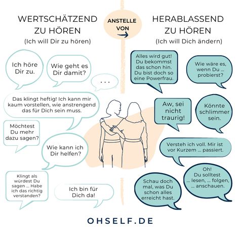 | Du suchst einen Weg, um den anderen und Dich in der Kommunikation besser zu verstehen? In beruflichen und privaten Beziehungen fehlen Dir oft die Wort... | Beziehung | Nonviolent Communication, Emotion Chart, Therapy Counseling, Coaching Tools, Mind Body Soul, Play To Learn, New Opportunities, Social Work, Body Health