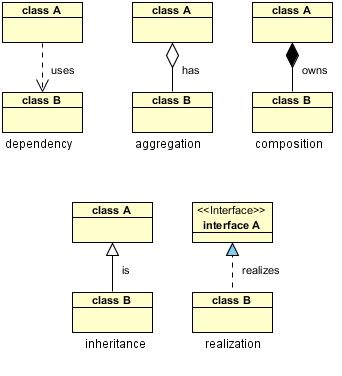 my kingdom for a smile :-): UML Class Diagram Relationships, Aggregation, Composition Relationship Diagram, Class Diagram, Problem Solving Activities, Object Oriented Programming, Coding Languages, Writing Classes, Job Interview Tips, Business Analysis, Business Analyst