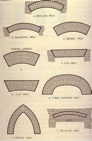 brick archways Brick Arches, Brick Feature Wall, Brick Archway, Types Of Bricks, Istoria Artei, Brick Detail, Brick Arch, Brick Art, Brick Construction