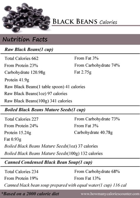 Black Beans Nutrition Facts, Beans Nutrition Facts, Fitness Memes, Black Bean Soup, Calorie Counter, Black Rice, Workout Memes, Bean Salad, Black Beans