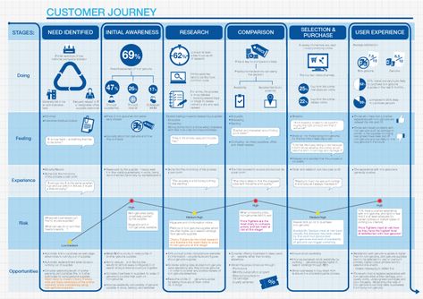 B2B Customer Journey Mapping: Examples from b2b markets Chart Layout, Customer Experience Mapping, Business Process Mapping, Customer Experience Design, Service Blueprint, User Journey, Experience Map, Journey Map, Buyer Journey