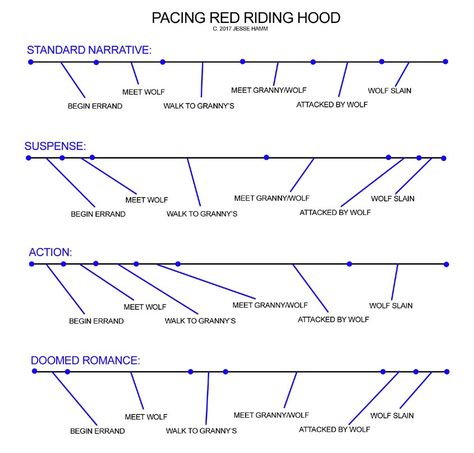 Tips from Jesse Hamm ‏@Hamm_Tips Pick your story's focus at the outset. Chart which scenes merit the most space. Allot pages accordingly. Works for stories of any pagecount. Writing Tutorial, The Outset, Improve Writing, Writing Plot, Writing Essentials, Good Vocabulary Words, Good Vocabulary, Book Writing Tips, Learn A New Language