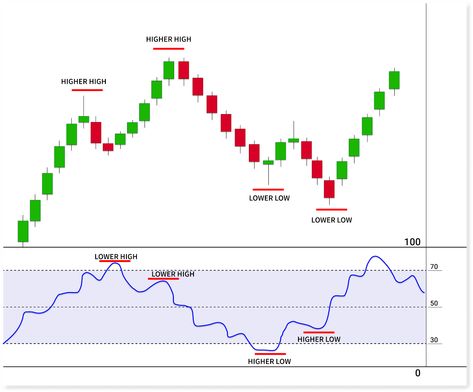 The Ultimate Guide to The RSI Indicator + Free Bonus Strategy Rsi Indicator, Stock Options Trading, Candle Stick Patterns, Bollinger Bands, Technical Analysis Charts, Stock Chart Patterns, Technical Analysis Tools, Online Stock Trading, Forex Trading Training