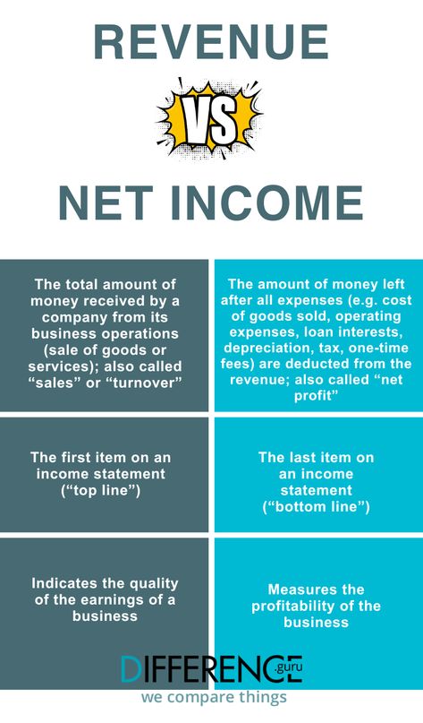 Fundraising Activities, Cost Of Goods Sold, Business 101, Text Graphics, Net Income, Income Statement, New Business Ideas, Financial Help, Business Analysis