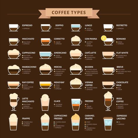 Coffee Making Methods, Barista 101 Coffee Drinks, Espresso Drinks Chart, Types Of Lattes, Espresso Chart, Cute Coffee Shop Ideas, Coffee Basics, Barista Basics, Coffee Methods