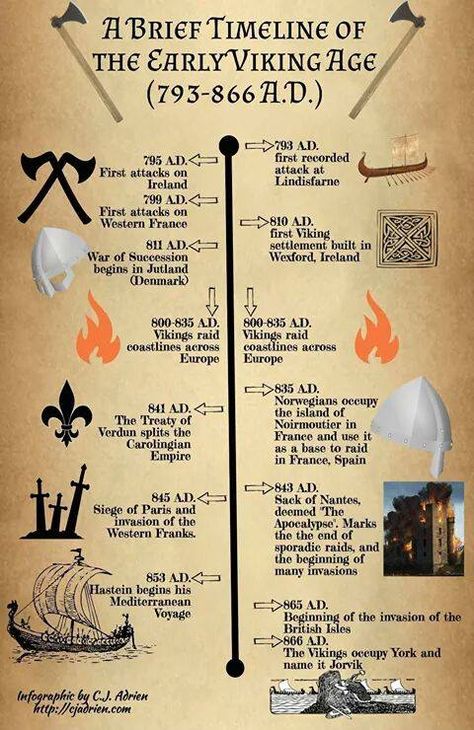 Viking timeline                                                                                                                                                      More Viking Timeline, Viking Facts, Viking Life, Norse Pagan, Historia Universal, Viking Culture, History Timeline, Tablet Weaving, Viking History