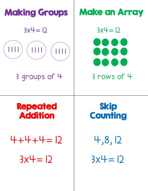 Strategies For Multiplication, How To Teach Multiplication 1st Grade, Turtle Method Multiplication, Easy Ways To Teach Multiplication, How To Teach Multiplication 4th Grade, Fun Array Activities, Teaching Multiplication 2nd, Multiplication Lessons 3rd Grade, How To Teach Arrays