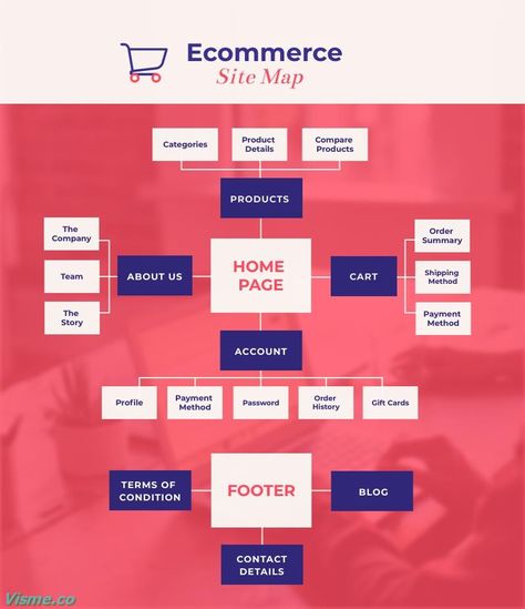 Ecommerce - Site Map Template Visme Resignation Template, Web Development Programming, Ecommerce Website Template, Map Template, Project Management Templates, User Flow, Newspaper Template, Site Map, Ecommerce Template