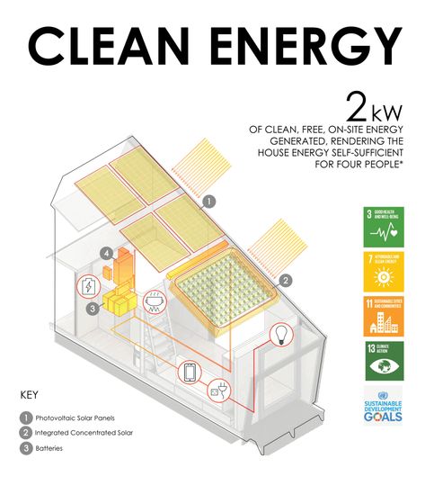 New York, 09 July 2018—UN Environment and Yale University in collaboration with UN Habitat today unveiled a new eco-housing module, to spark public discussion and new ideas on how sustainable desig... Sustainable Architecture Diagram, Yale Architecture, Architect Student, Urban Design Diagram, Passive Design, Eco Architecture, Hotel Room Design, Resort Design, Yale University