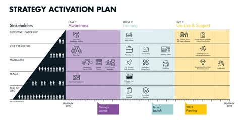 Logic And Critical Thinking, Business Strategy Management, Strategic Roadmap, Data Visualization Tools, Visual Strategy, Executive Leadership, Communications Plan, Communications Strategy, Innovation Strategy