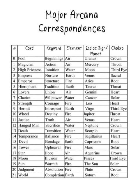 Tarot Card Correspondences, Tarot Card Meanings Yes Or No, Deity Tarot Correspondence, Chinese Astrology Signs, Tarot Meanings Cheat Sheets, Tarot Elements, Tarot Card Meanings Cheat Sheets, Tarot 101, Tarot Cheat Sheet