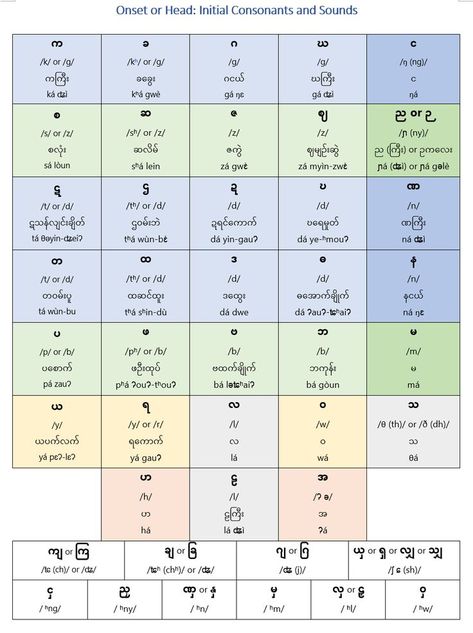 Script, sound and pronunication of Burmese consonants Myanmar Language, Vowel Lessons, Burmese Language, Tom And Jerry Photos, Art Pictures Ideas, Alphabet Writing Worksheets, Burmese Food, Myanmar Quotes, Ancient Scripts