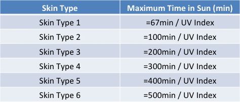 Tanning time chart! Find your skin type, look up the UV and tan, not burn! Uv Tanning, Skin Type, The Meaning, Tanning, Looking Up, Skin Types, Need To Know, Finding Yourself, Sun