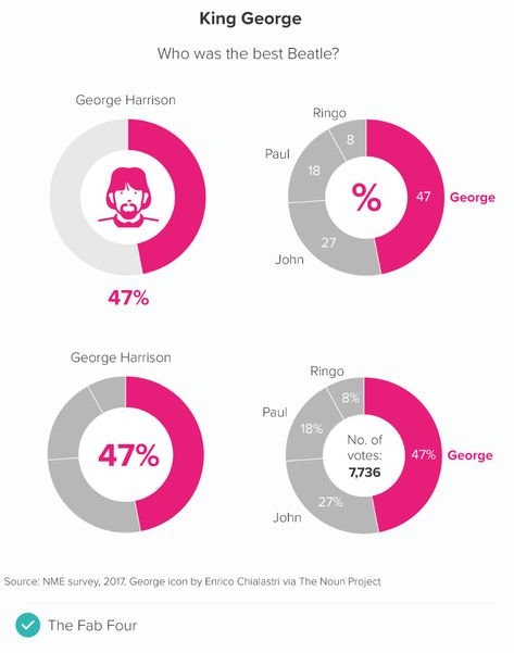 Donut Chart, S Meaning, Pie Charts, Homer Simpson, King George, Use Case, Brochure Design, Bar Chart, Presentation