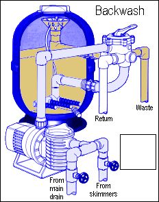 Piscina Container, Swimming Pool Plumbing, Pool Pumps And Filters, Kleiner Pool Design, Pool Plumbing, Swimming Pool Heaters, Swimming Pool Maintenance, Building A Swimming Pool, Swimming Pool Construction