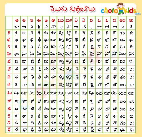 Telugu Basic Worksheets, Telugu Guninthalu Worksheet, Telugu Guninthalu Chart, Telugu Varnamala Chart, Telugu Worksheets For Class 1, Telugu Learning, Kids Learning Charts, Rhymes Lyrics, Kindergarten Drawing