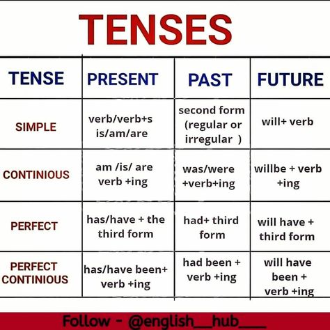 English Past Tense, 12 Tenses, Tenses Rules, English Grammar Notes, Verb Examples, Tenses English, English Communication Skills, English Grammar Tenses, Grammar English