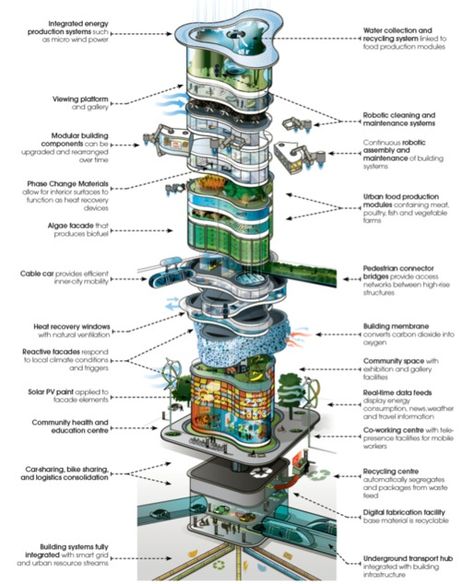 Arup Proposes Radical Building of the Near Future Smart Building, Future Buildings, Green Architecture, Architectural Drawing, Diagram Architecture, Futuristic City, Smart City, Sustainable Architecture, Architecture Presentation