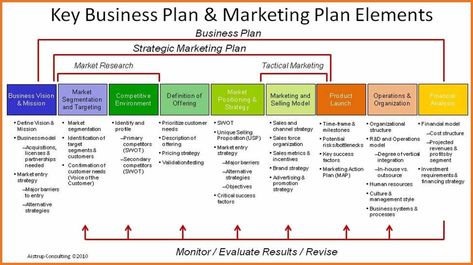 Business Development Plan, Communication Plan Template, Strategic Planning Process, Strategic Marketing Plan, Marketing Strategy Template, Online Business Plan, Business Plan Template Free, Marketing Plan Template, Free Business Plan