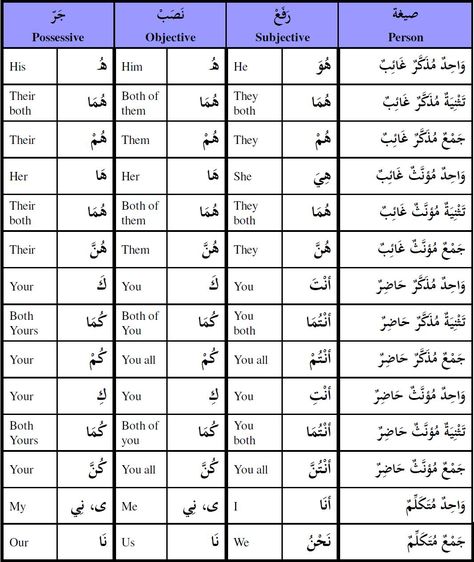 Arab Language, Arabic Learn, Basic Arabic, Quranic Arabic, How To Read Quran, Learning Arabic For Beginners, Islamic Books For Kids, Cute Text Symbols, Learn Arabic Online