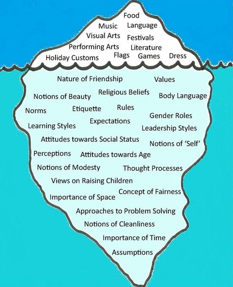 Culture Iceberg showing the visible and invisible aspects of culture. Foreign language classes can deepen cultural understanding by going "below the waterline." The image by James Penstone is licensed under a Creative Commons ... Cultural Iceberg, Iceberg Model, Teaching Culture, Ap Human Geography, Intercultural Communication, Teaching Geography, Human Geography, Ap Spanish, World Geography