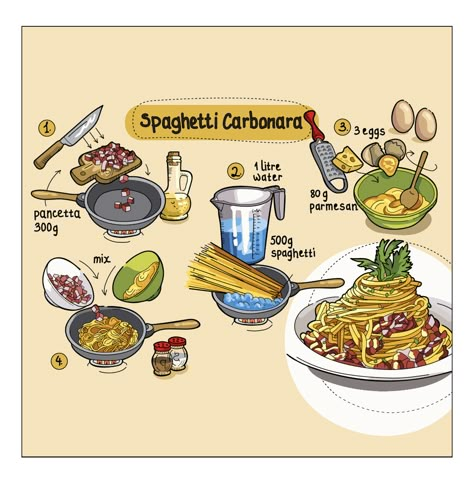 Pasta Recipe Illustration, Recipe Drawing Food Illustrations, Spaghetti Pasta Recipe, Cartoon Recipe, Pasta Carbonara Recipe, Homemade Recipe Books, Recipe Book Design, Italian Cuisine Recipe, Drawing Food