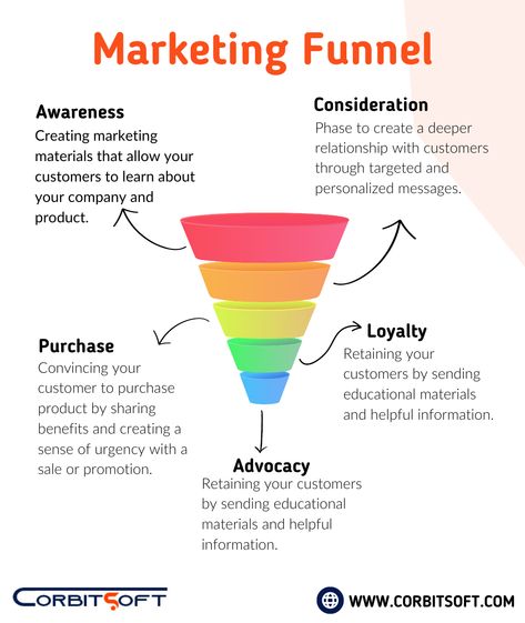 Marketing Funnel Funnel Marketing, Dropshipping Tips, Digital Marketing Infographics, Marketing Infographics, Lead Nurturing, Ads Creative Advertising Ideas, Advertising Ideas, Digital Marketing Trends, Sales Process