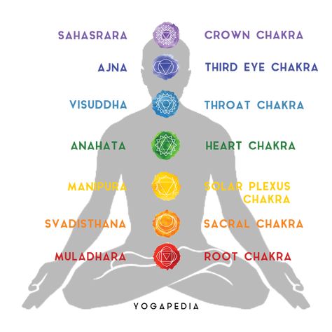 emotional and spiritual health. The chakra system is fascinating. It’s a truly holistic method of healing. Manipura Chakra, Chakra Health, Chakra Heilung, Chakra Affirmations, Yoga Mantras, Seven Chakras, Yoga Nidra, Healing Meditation, Chakra Meditation