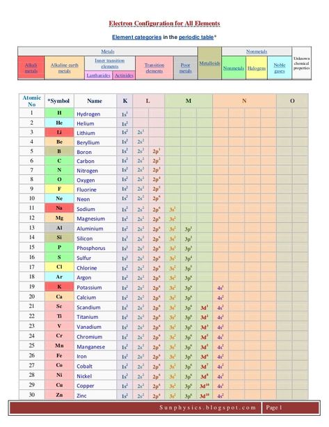 Chemistry Help, Organic Chemistry Study, Chemistry Periodic Table, Chemistry Basics, Study Chemistry, Basic Physics, Physics Formulas, Chemistry Education, Chemistry Classroom