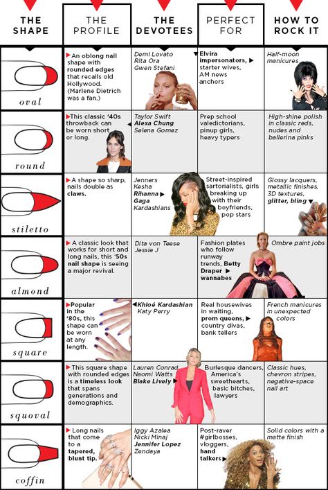 The Ultimate Nail Shape Guide! Fingernail Shapes, Nail Tech Humor, Nail Guide, Lipstick Nails, Nail Quotes, Acrylic Nail Shapes, Learn Something New Everyday, Pointed Nails, Nail Patterns