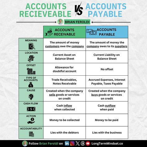 Accounts Receivable vs Accounts Payable What's the difference? ACCOUNTS RECEIVABLE 💰 → The amount of money customers owe the company. Location: Current Asset on Balance Sheet Offset: Allowance for doubtful account Types: Trade Receivables, Notes Receivable Cause: Created when the company sells goods or services on credit Action: Money to be collected Accountability: Lies with the debtors ACCOUNTS PAYABLE 💳 → The amount of money the company owes its suppliers. Location: Current Liab... Accounts Receivable Cheat Sheets, Activities Board, Learn Accounting, Accounting Basics, Good Leadership Skills, Finance Career, Finance Jobs, Accounts Payable, Accounts Receivable