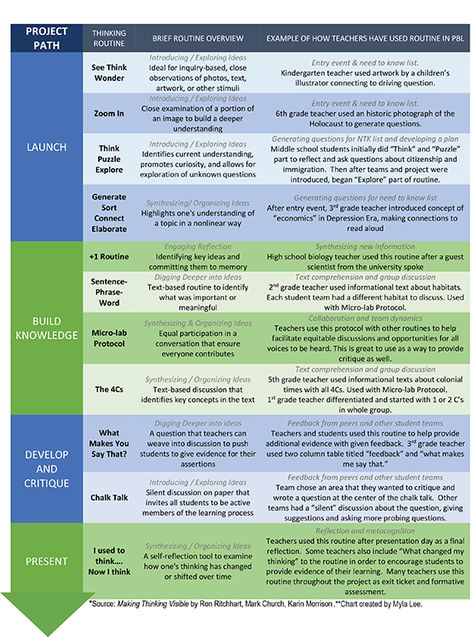 A PBL Culture of Thinking: Routines | PBLWorks College Lecture, Visible Thinking Routines, Pyp Classroom, 2023 Classroom, Curriculum Developer, College Teaching, Visible Thinking, Visible Learning, Organization Development