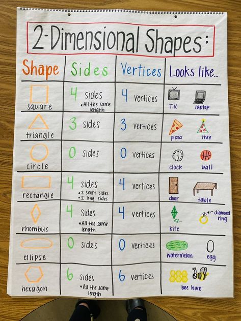 2 Dimensional Shapes Anchor Chart, Two Dimensional Shapes Activities, Elementary Anchor Charts, Shapes Anchor Chart, 2 Dimensional Shapes, Shape Anchor Chart, Two Dimensional Shapes, Teaching Shapes, Dimensional Shapes