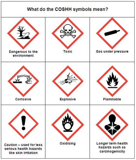 We’re frequently asked “What is COSHH?”. This post aims to answer basic questions such as “What does COSHH stand for?”. Read on for a COSHH definition, a guide to COSH… Hazard Symbols, Lab Safety Poster, Science Lab Safety, Lab Safety Rules, Safety Signs And Symbols, Chemistry Lab Equipment, Science Safety, Hazard Symbol, Science Homework