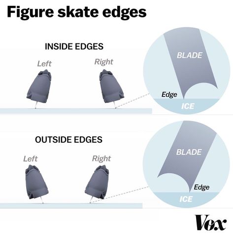 2018 Winter Olympics: Figure skating jumps, explained - Vox Figure Skating Jumps, Olympic Figure Skating, Hanyu Yuzuru, Winter Olympics, Chorus, Figure Skating, Skating, Google Images