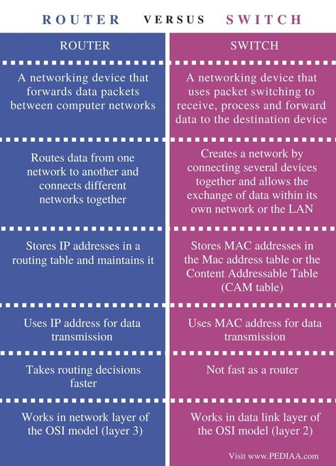 Difference Between Router and Switch - Pediaa.Com Computer Networking Basics, Cybersecurity Infographic, Routing Table, Toyota Camry 2014, Networking Basics, Network Layer, Computer Website, Computer Notes, Computer Forensics