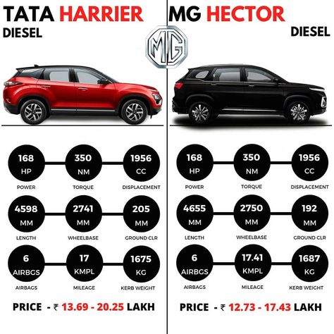 if you want to look at great services and value for money car visit MG Motors Showroom in India. get information about MG hector and its ownership cost, repairs, warranty, services and other details you want know visit our website. Information About Cars, Mg Motors, Car Comparison, Mg Hector, Mg Car, Mg Cars, Lost Keys, Money Images, Preventive Maintenance