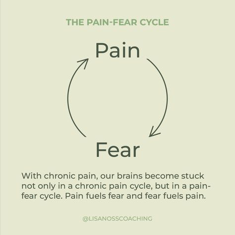 Pain-fear cycle 
With chronic pain, our brains become stuck not only in a chronic pain cycle but in a pain-fear cycle. Pain fuels fear and fear fuels pain. Chronic Pain Affirmations, Chronic Pain Awareness, Recovery Coach, Chronic Pain Management, Feeling Weak, Chronic Migraines, Happy Friendship, Happy Friendship Day, Brene Brown