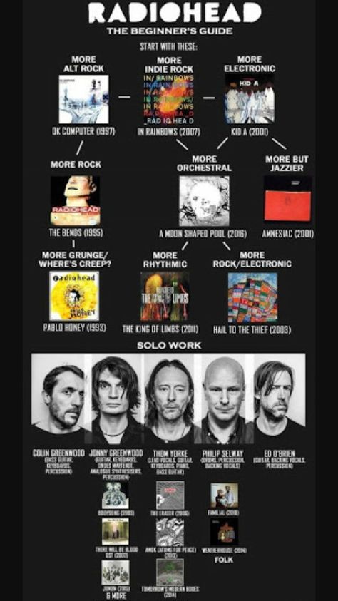 Radiohead The Bends, King Of Limbs, Pablo Honey, Hail To The Thief, Colin Greenwood, Jonny Greenwood, Ok Computer, Back Vocal, Alt Rock